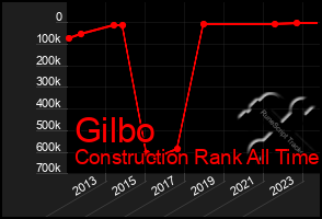 Total Graph of Gilbo