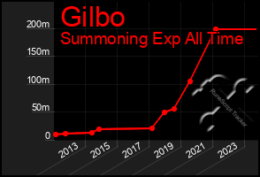 Total Graph of Gilbo