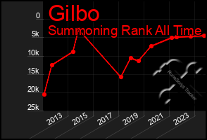 Total Graph of Gilbo