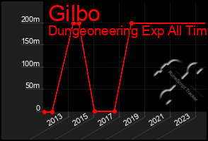 Total Graph of Gilbo