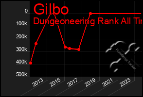 Total Graph of Gilbo