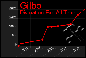 Total Graph of Gilbo