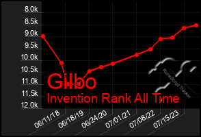 Total Graph of Gilbo