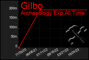 Total Graph of Gilbo