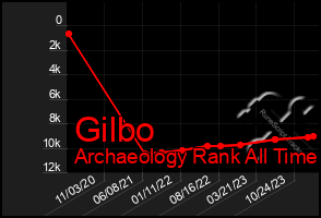 Total Graph of Gilbo