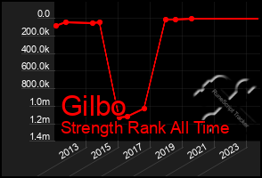 Total Graph of Gilbo