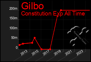 Total Graph of Gilbo