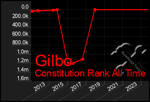 Total Graph of Gilbo