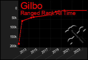 Total Graph of Gilbo