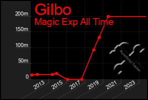 Total Graph of Gilbo