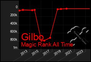 Total Graph of Gilbo