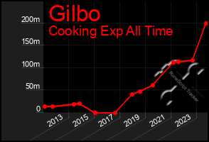 Total Graph of Gilbo