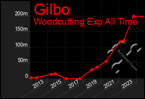 Total Graph of Gilbo