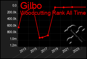 Total Graph of Gilbo