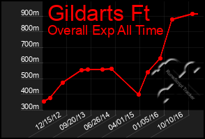 Total Graph of Gildarts Ft
