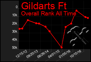 Total Graph of Gildarts Ft