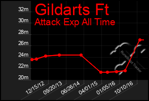 Total Graph of Gildarts Ft