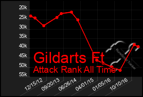 Total Graph of Gildarts Ft