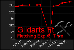 Total Graph of Gildarts Ft