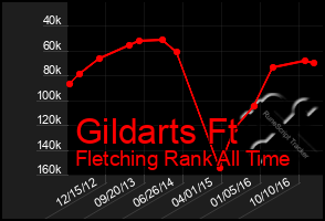 Total Graph of Gildarts Ft