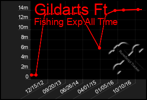 Total Graph of Gildarts Ft