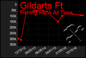 Total Graph of Gildarts Ft