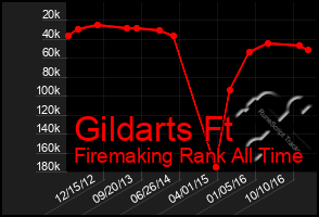 Total Graph of Gildarts Ft