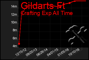 Total Graph of Gildarts Ft