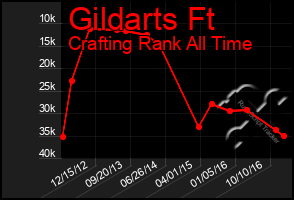 Total Graph of Gildarts Ft