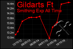 Total Graph of Gildarts Ft