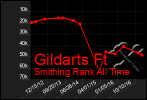 Total Graph of Gildarts Ft