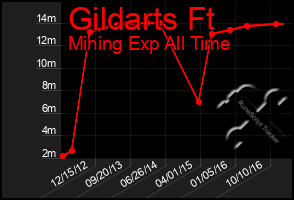 Total Graph of Gildarts Ft