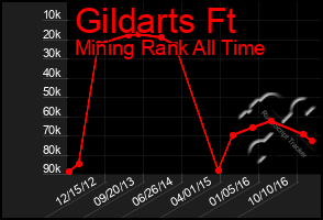Total Graph of Gildarts Ft