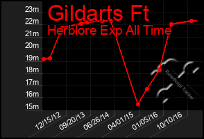 Total Graph of Gildarts Ft