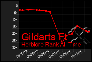 Total Graph of Gildarts Ft