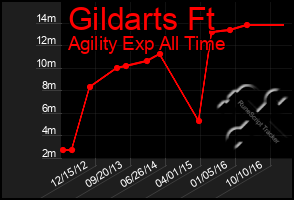 Total Graph of Gildarts Ft