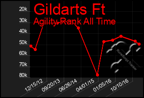 Total Graph of Gildarts Ft