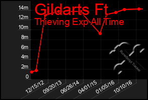Total Graph of Gildarts Ft