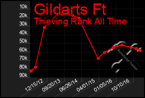 Total Graph of Gildarts Ft