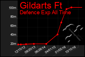Total Graph of Gildarts Ft