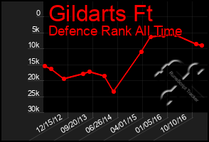 Total Graph of Gildarts Ft