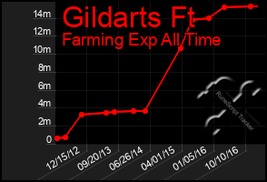 Total Graph of Gildarts Ft