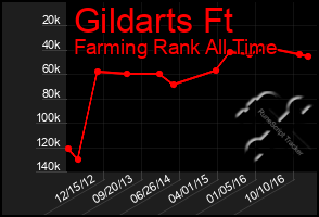 Total Graph of Gildarts Ft