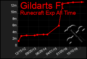 Total Graph of Gildarts Ft
