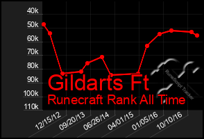 Total Graph of Gildarts Ft