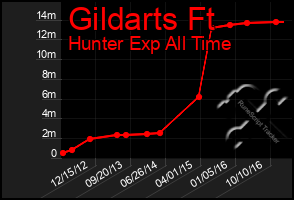 Total Graph of Gildarts Ft