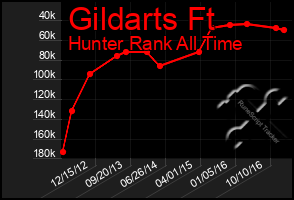 Total Graph of Gildarts Ft