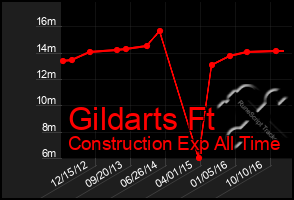 Total Graph of Gildarts Ft