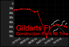 Total Graph of Gildarts Ft