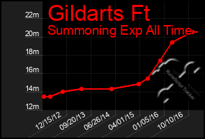 Total Graph of Gildarts Ft